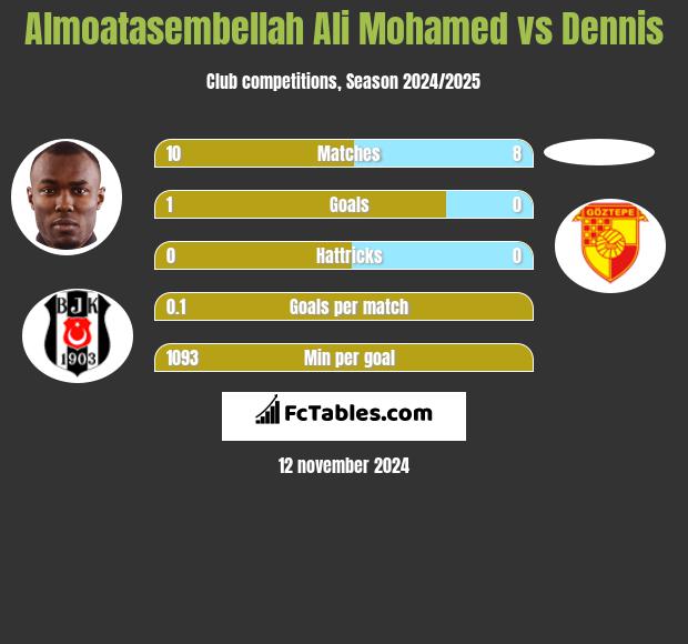 Almoatasembellah Ali Mohamed vs Dennis h2h player stats