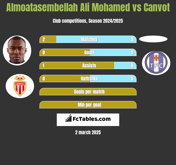 Almoatasembellah Ali Mohamed vs Canvot h2h player stats