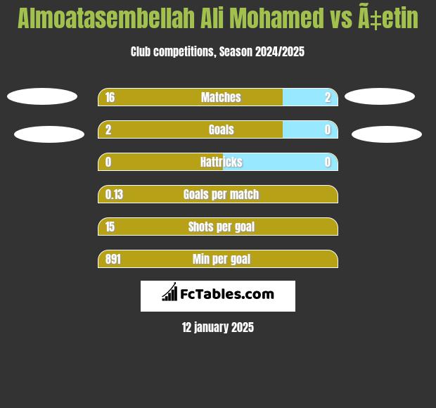 Almoatasembellah Ali Mohamed vs Ã‡etin h2h player stats