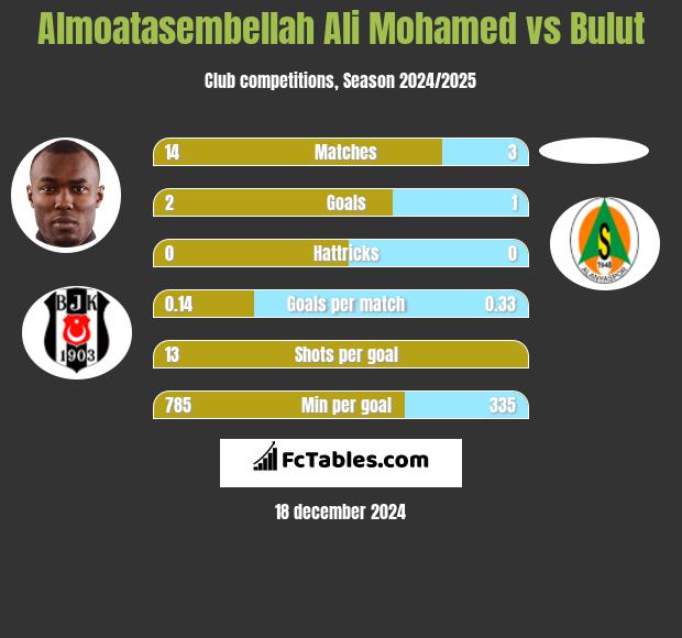 Almoatasembellah Ali Mohamed vs Bulut h2h player stats