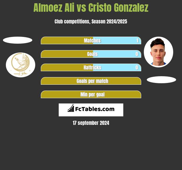 Almoez Ali vs Cristo Gonzalez h2h player stats