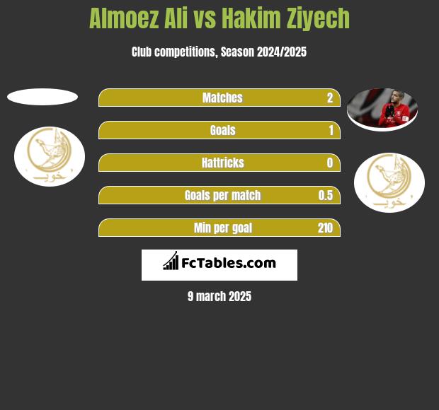 Almoez Ali vs Hakim Ziyech h2h player stats