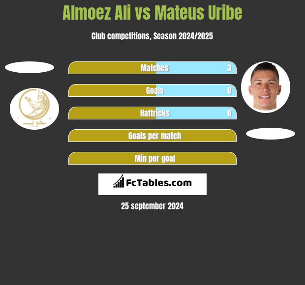 Almoez Ali vs Mateus Uribe h2h player stats