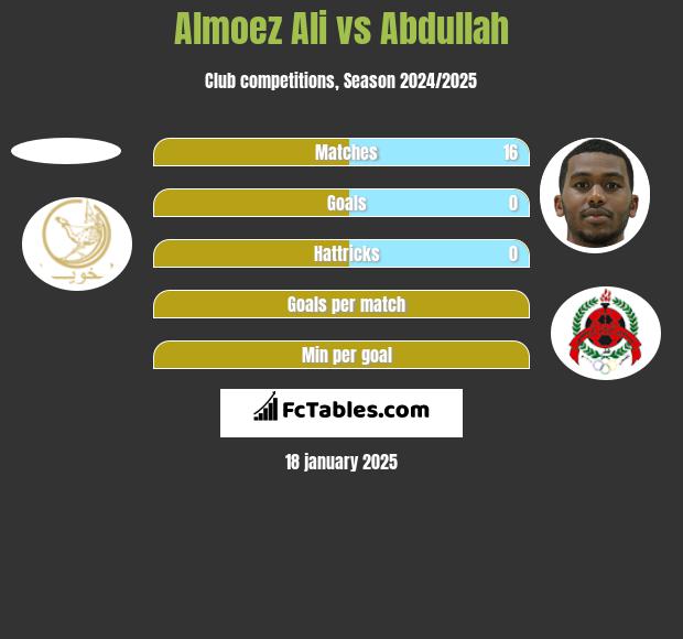 Almoez Ali vs Abdullah h2h player stats