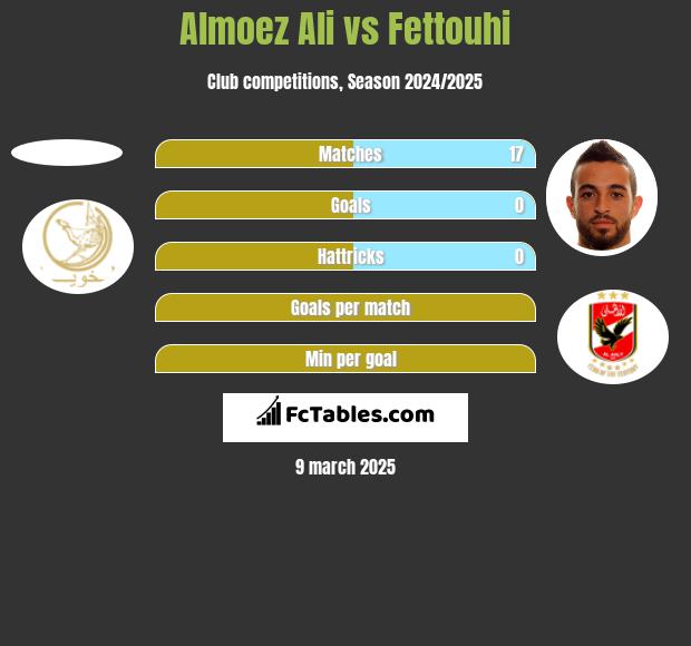 Almoez Ali vs Fettouhi h2h player stats