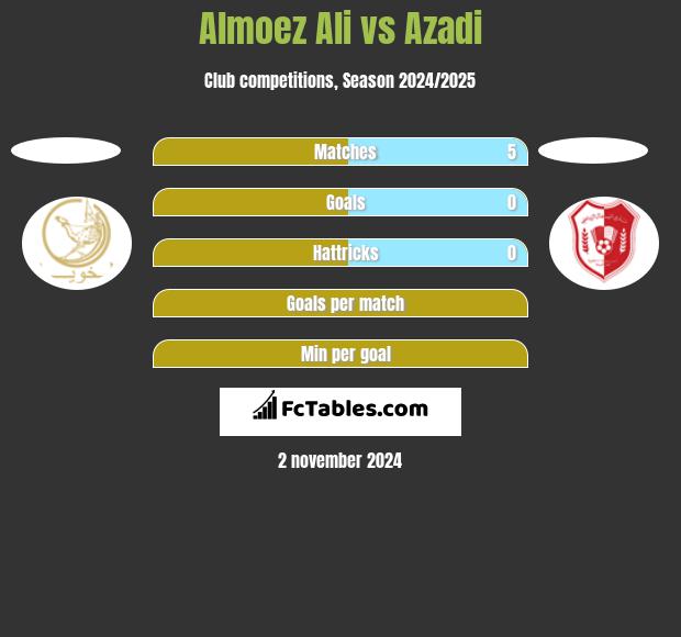 Almoez Ali vs Azadi h2h player stats