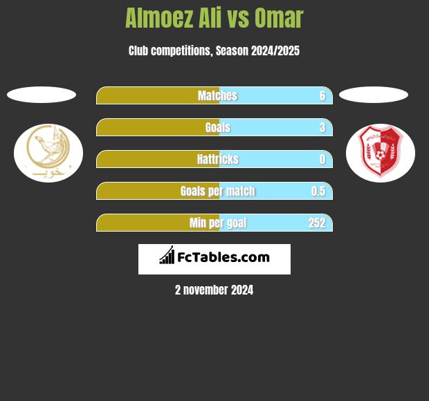 Almoez Ali vs Omar h2h player stats