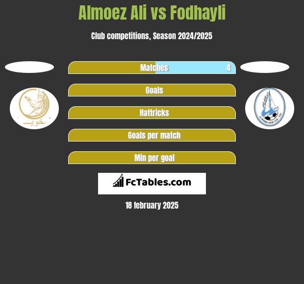 Almoez Ali vs Fodhayli h2h player stats