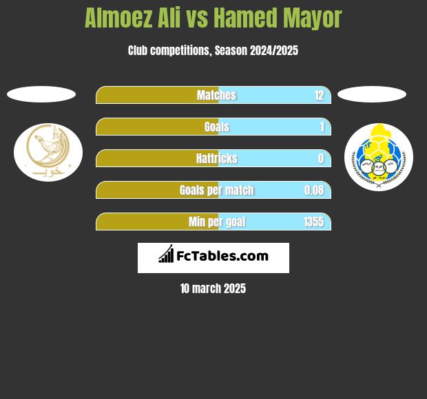 Almoez Ali vs Hamed Mayor h2h player stats