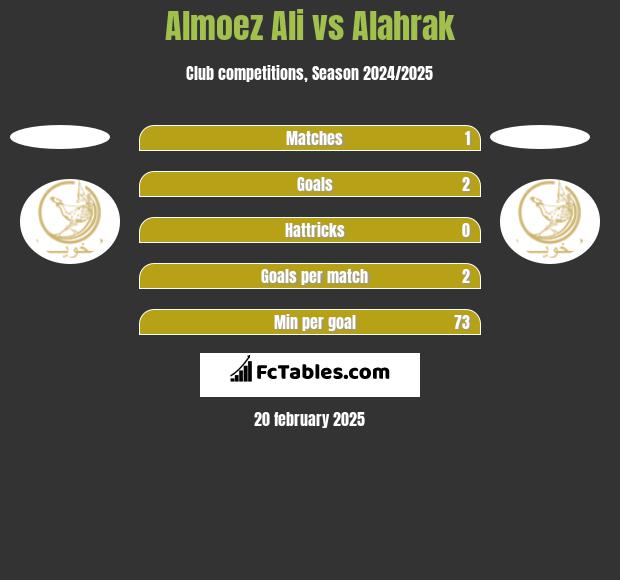 Almoez Ali vs Alahrak h2h player stats