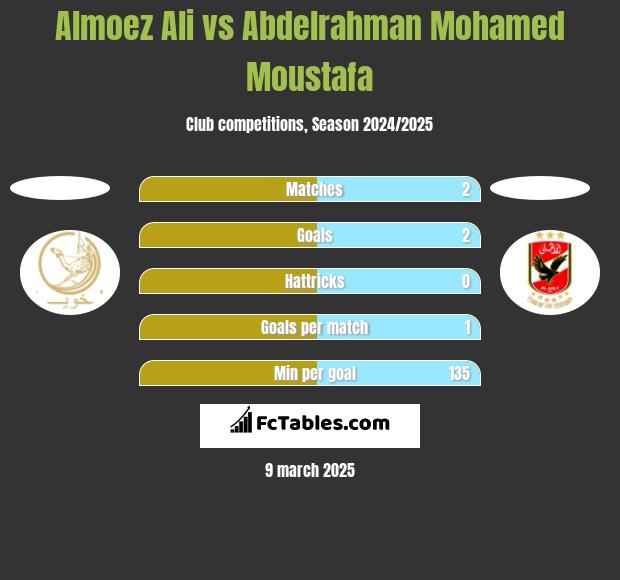 Almoez Ali vs Abdelrahman Mohamed Moustafa h2h player stats