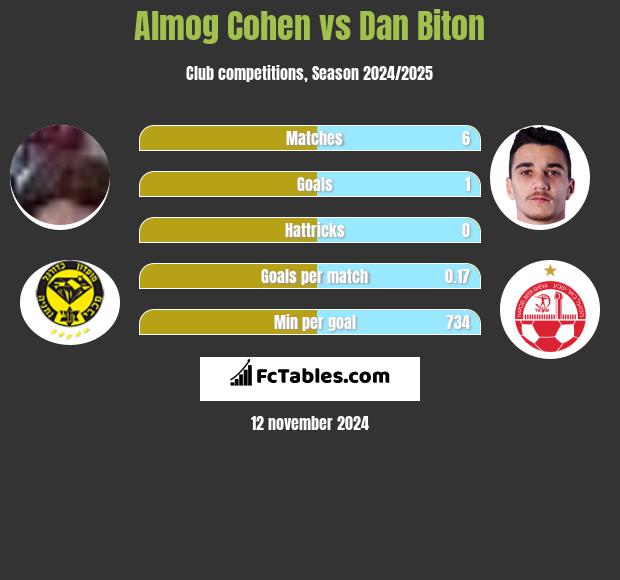 Almog Cohen vs Dan Biton h2h player stats