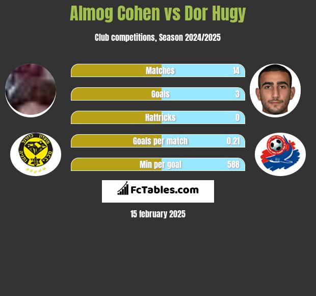 Almog Cohen vs Dor Hugy h2h player stats