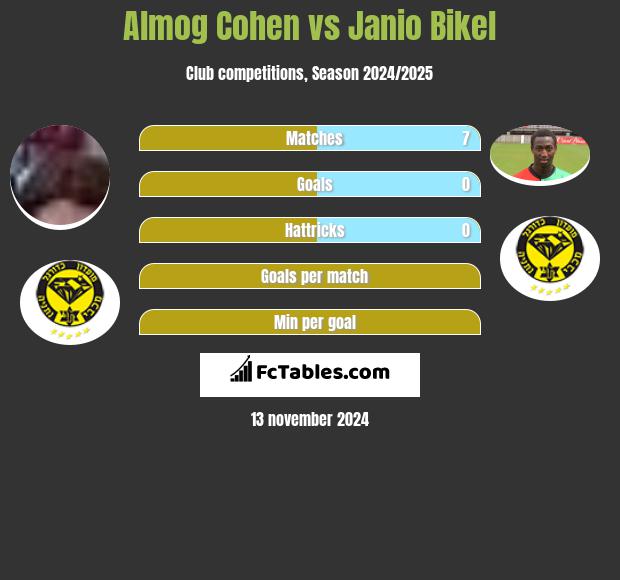 Almog Cohen vs Janio Bikel h2h player stats