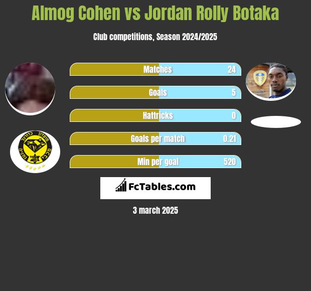 Almog Cohen vs Jordan Rolly Botaka h2h player stats