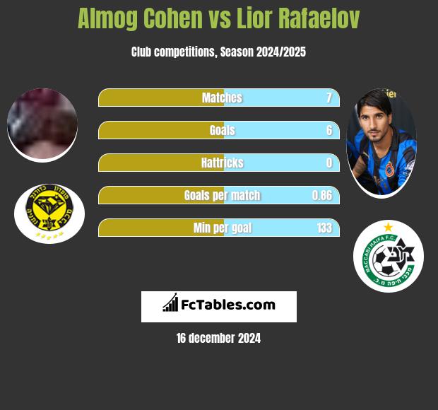 Almog Cohen vs Lior Rafaelov h2h player stats