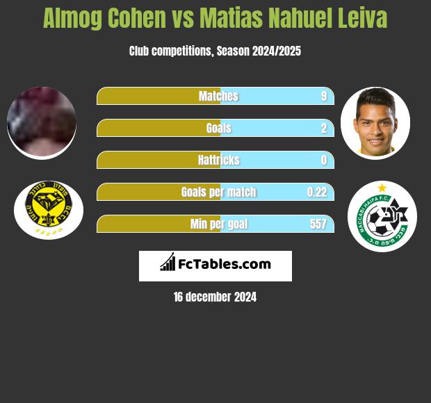 Almog Cohen vs Matias Nahuel Leiva h2h player stats