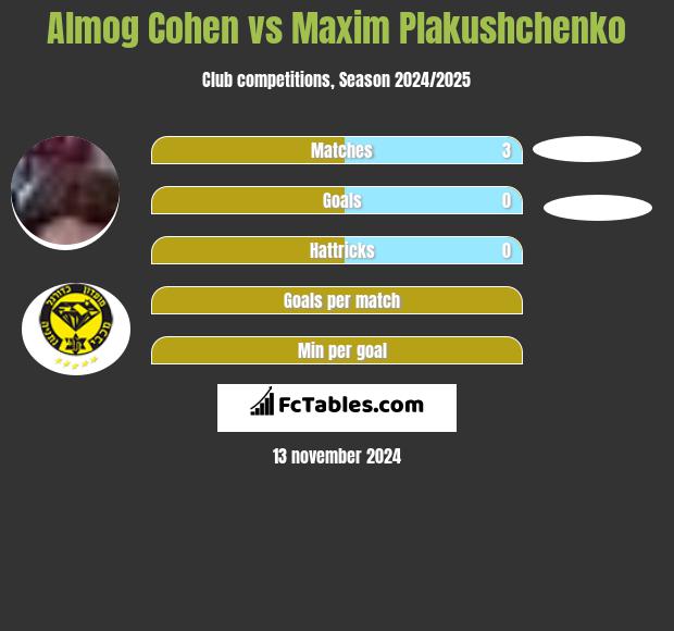 Almog Cohen vs Maxim Plakushchenko h2h player stats