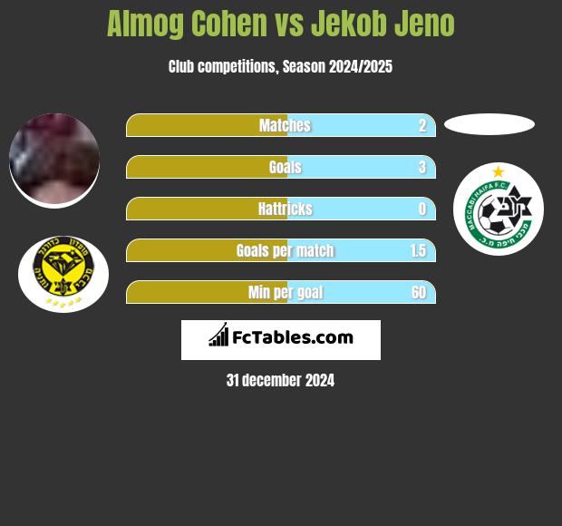 Almog Cohen vs Jekob Jeno h2h player stats