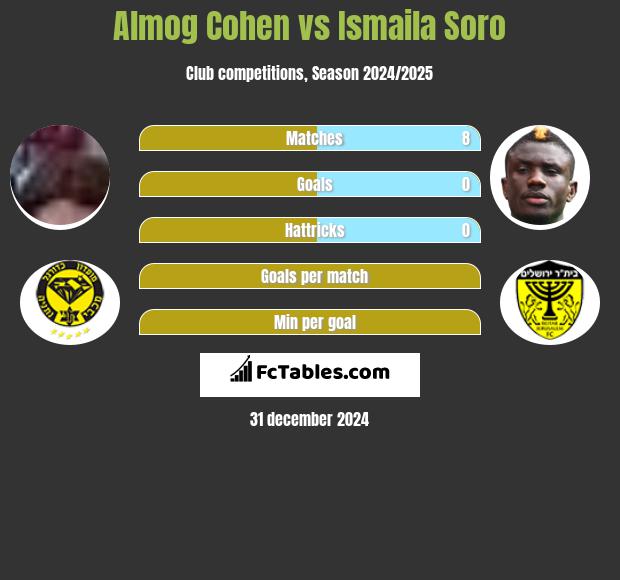 Almog Cohen vs Ismaila Soro h2h player stats