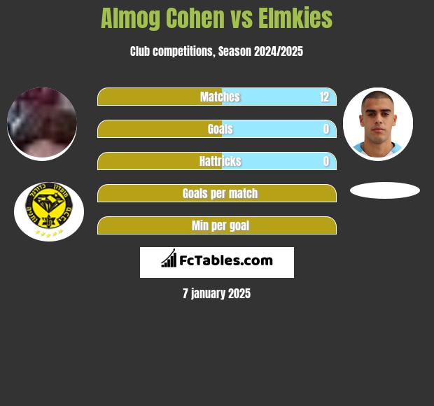 Almog Cohen vs Elmkies h2h player stats