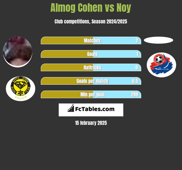 Almog Cohen vs Noy h2h player stats