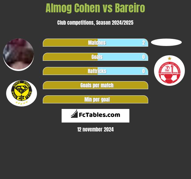 Almog Cohen vs Bareiro h2h player stats