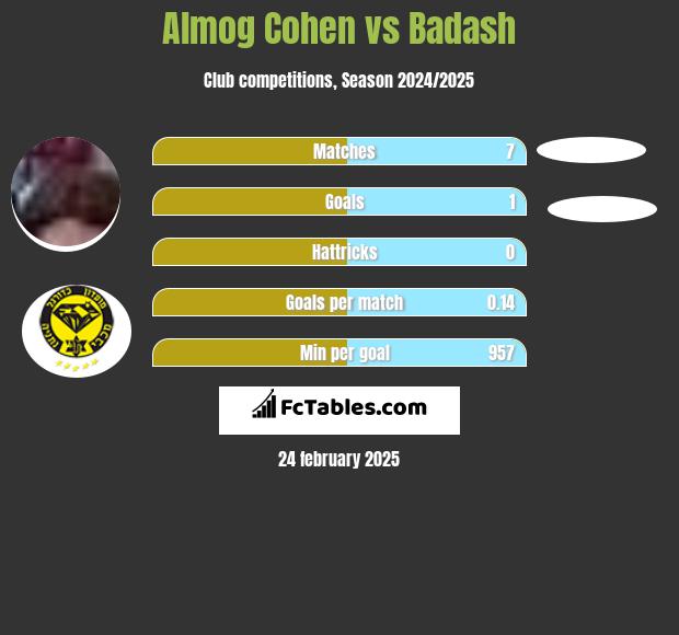 Almog Cohen vs Badash h2h player stats