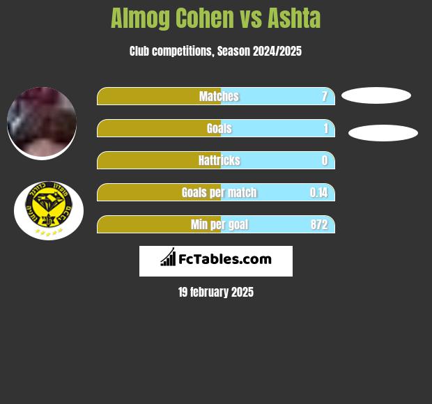 Almog Cohen vs Ashta h2h player stats