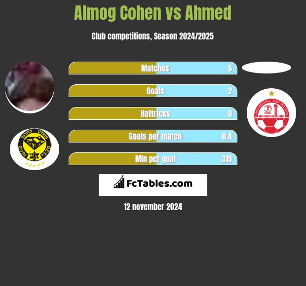 Almog Cohen vs Ahmed h2h player stats