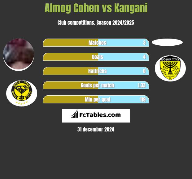 Almog Cohen vs Kangani h2h player stats