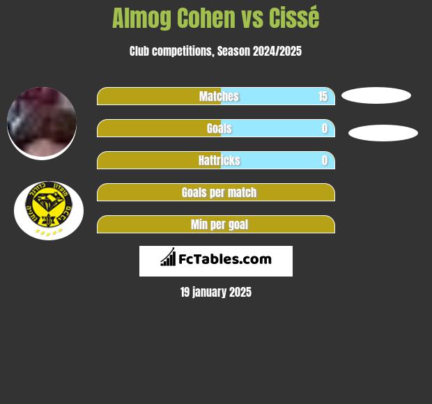 Almog Cohen vs Cissé h2h player stats