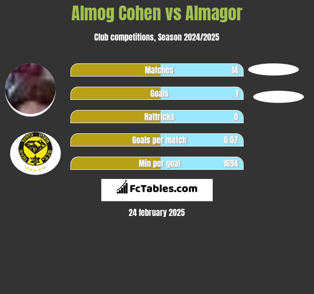 Almog Cohen vs Almagor h2h player stats