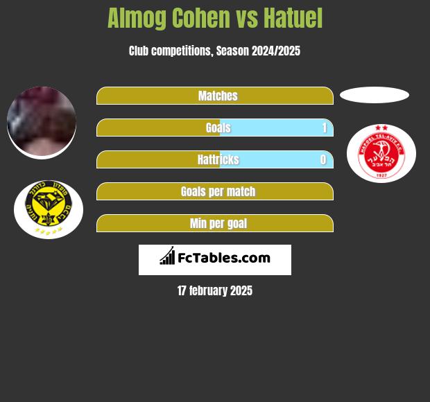 Almog Cohen vs Hatuel h2h player stats