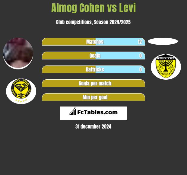 Almog Cohen vs Levi h2h player stats