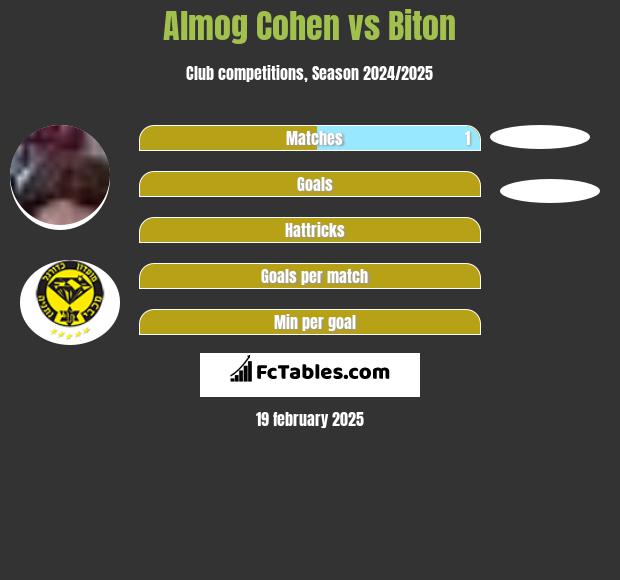 Almog Cohen vs Biton h2h player stats