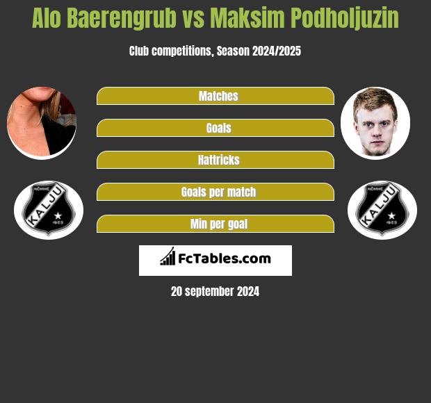 Alo Baerengrub vs Maksim Podholjuzin h2h player stats