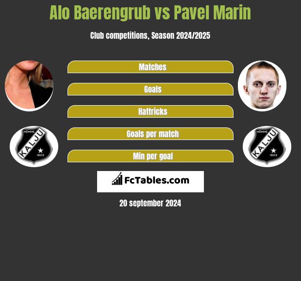 Alo Baerengrub vs Pavel Marin h2h player stats