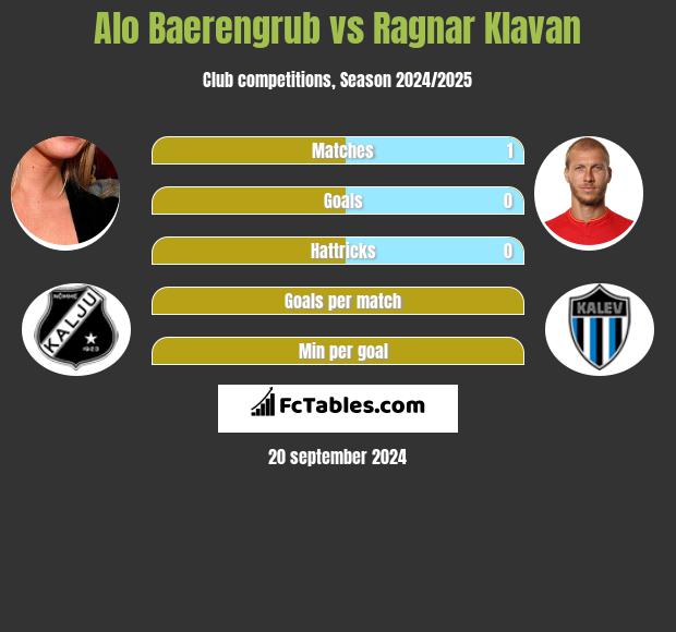 Alo Baerengrub vs Ragnar Klavan h2h player stats