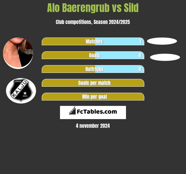 Alo Baerengrub vs Sild h2h player stats