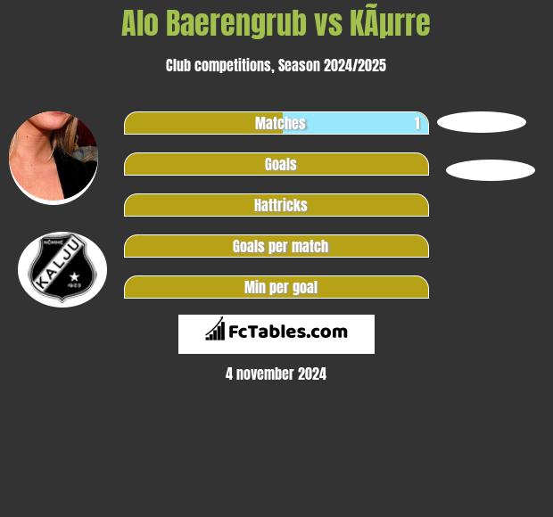 Alo Baerengrub vs KÃµrre h2h player stats