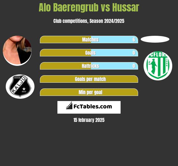 Alo Baerengrub vs Hussar h2h player stats