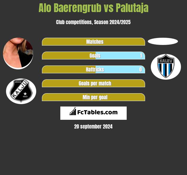 Alo Baerengrub vs Palutaja h2h player stats