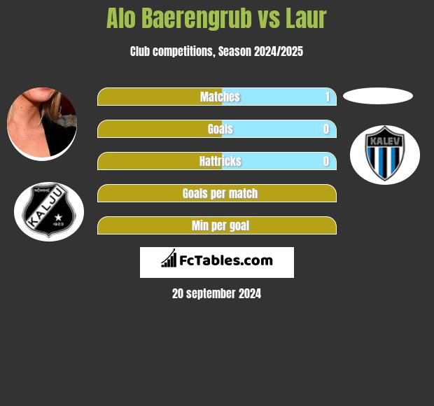 Alo Baerengrub vs Laur h2h player stats