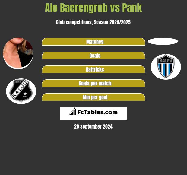 Alo Baerengrub vs Pank h2h player stats