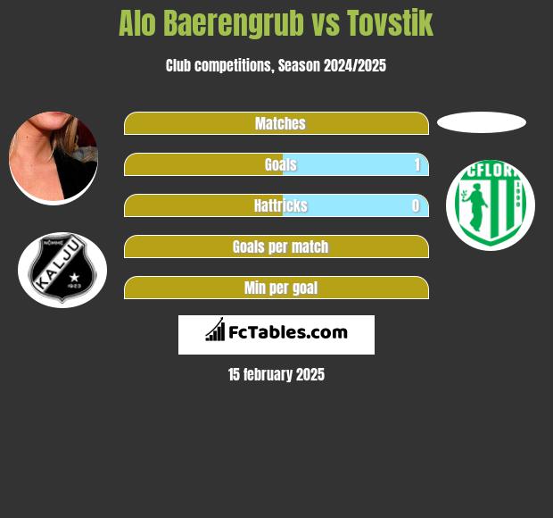 Alo Baerengrub vs Tovstik h2h player stats