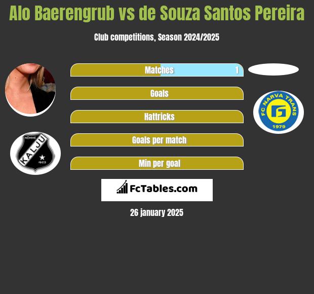 Alo Baerengrub vs de Souza Santos Pereira h2h player stats