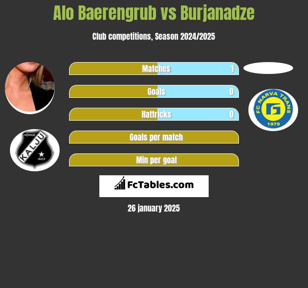 Alo Baerengrub vs Burjanadze h2h player stats