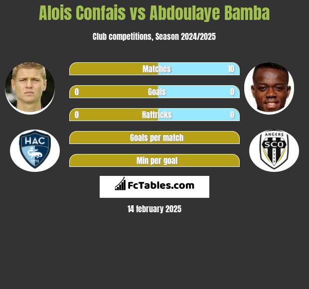 Alois Confais vs Abdoulaye Bamba h2h player stats