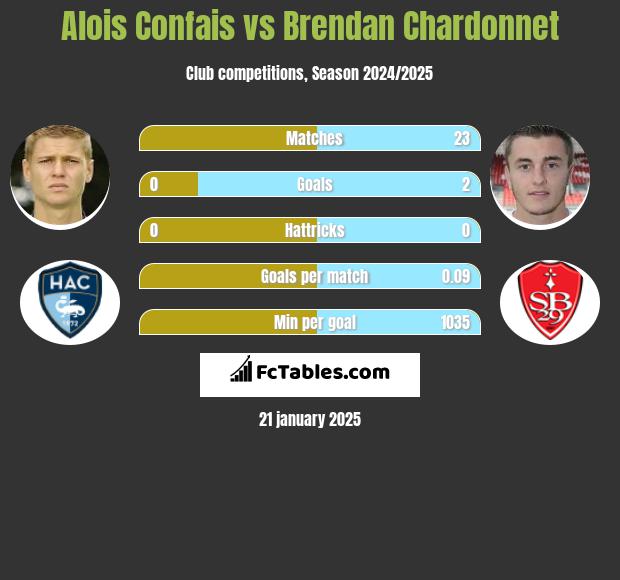 Alois Confais vs Brendan Chardonnet h2h player stats